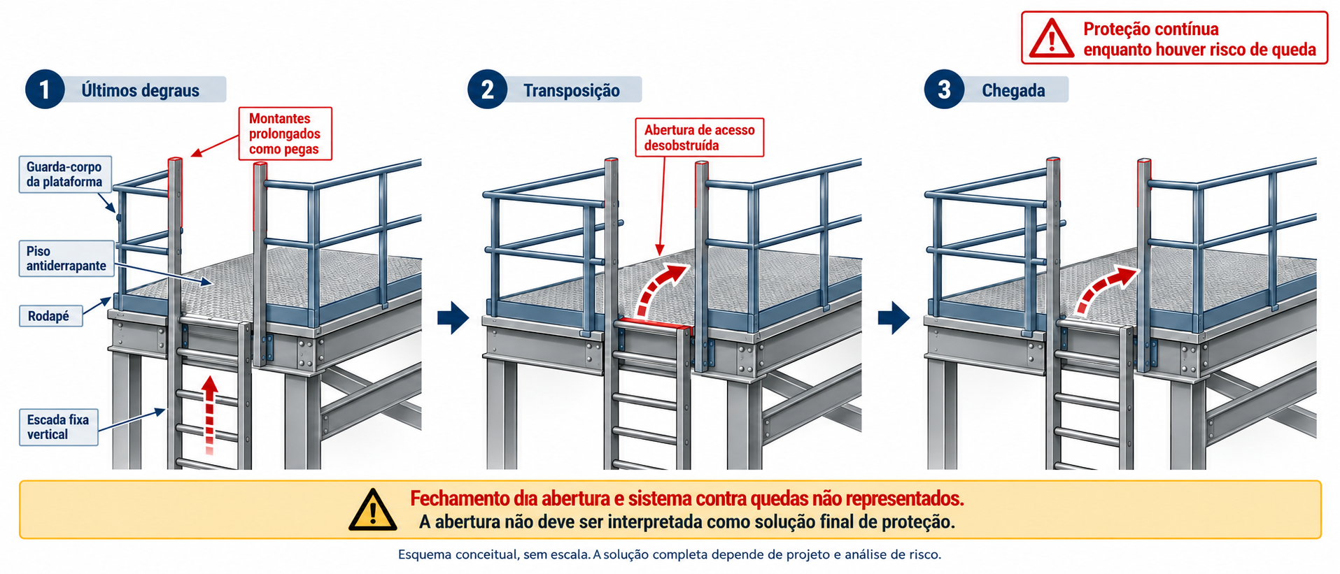 Ilustração conceitual dos últimos degraus, da transposição e da chegada à plataforma. Fechamento da abertura e sistema contra quedas não representados; a abertura não é uma solução final de proteção.