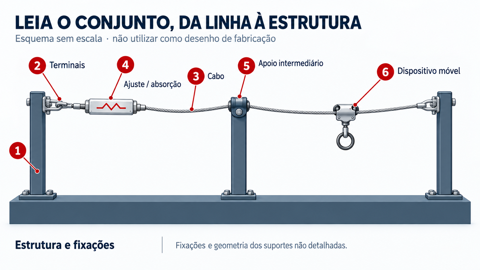 Esquema lateral numerado: estrutura, terminais, cabo, absorção e tensionamento, apoio intermediário e dispositivo móvel.