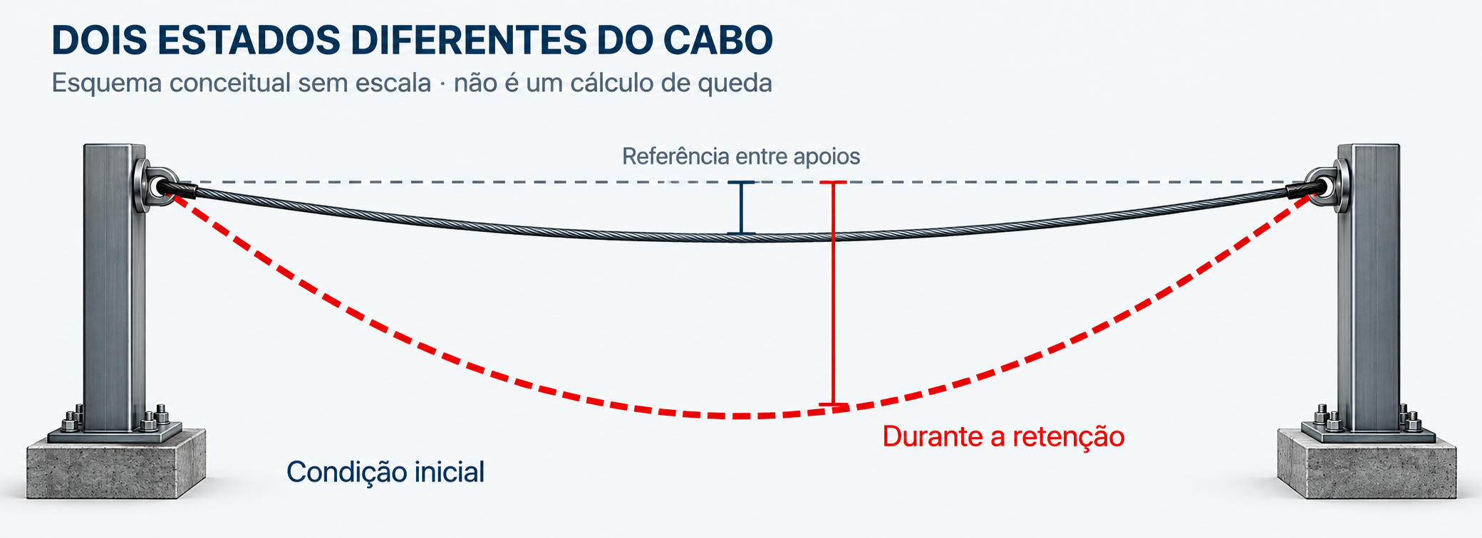 Duas curvas conceituais entre apoios: condição inicial e deformação durante a retenção, sem valores ou escala.